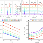 Temperature dependent chemical shifts of pyruvate and lactate